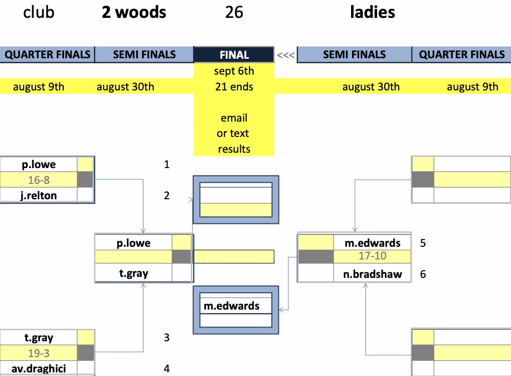 Rugby Thornfield Outdoor Bowls Club Ladies Championship
