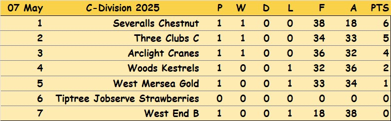 Three Clubs Bowling Club CBBA Triples 'C' Division and Results
