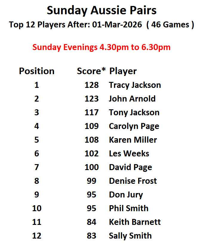 Risbygate Indoor Bowling Club Sunday Open Drawn Pairs