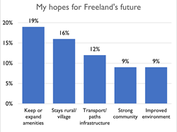 Freeland Parish Council Village Survey 2022