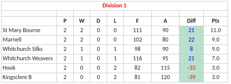 Basingstoke & District Bowling Association TL Division 1