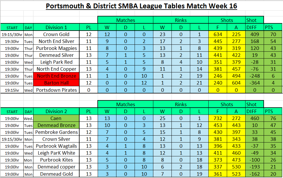 P&D League Table Week 16 - 12 Feb 26
