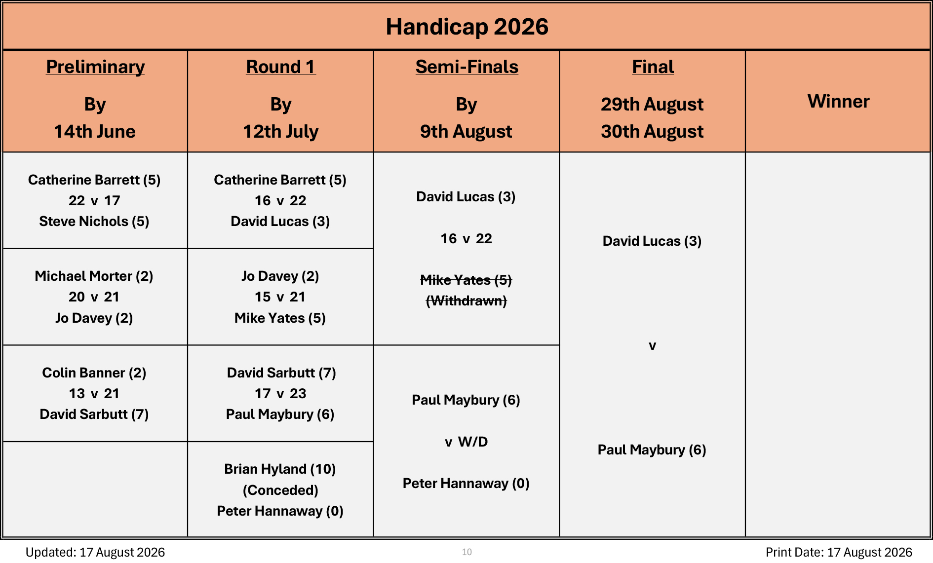 Billericay Bowling Club Handicap