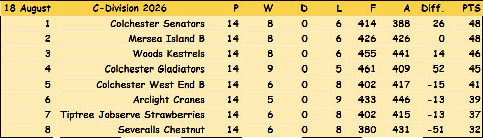 Colchester Borough Bowling Association CBBA CBBA Triples 'C' Division