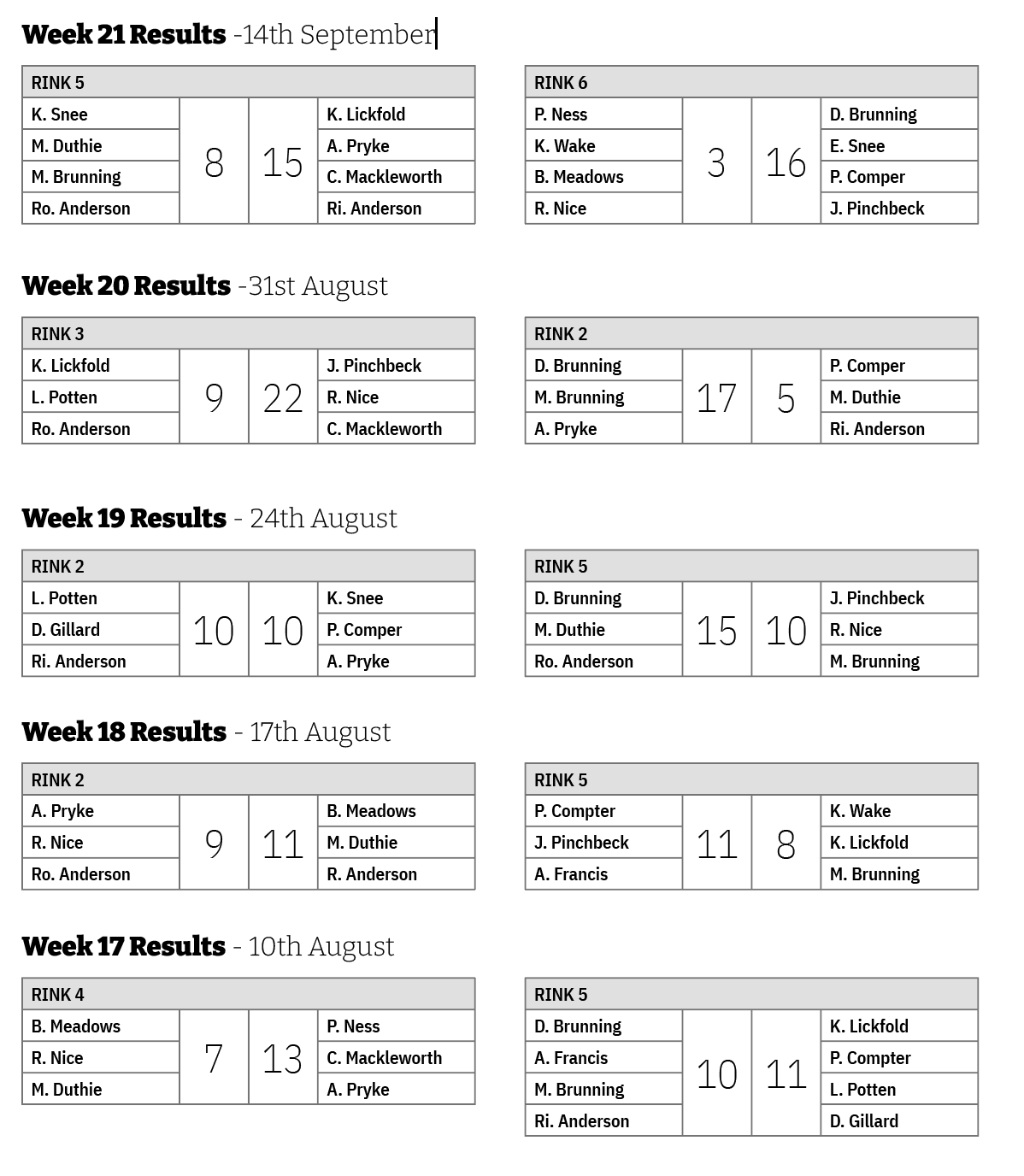 Three Clubs Bowling Club Sunday Points 2025
