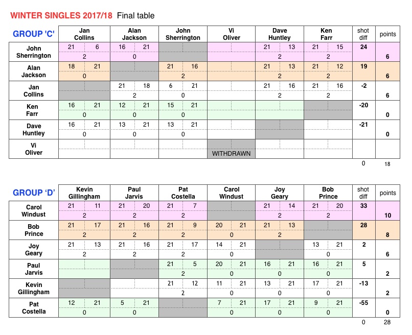 Winter Singles C&D Final Table