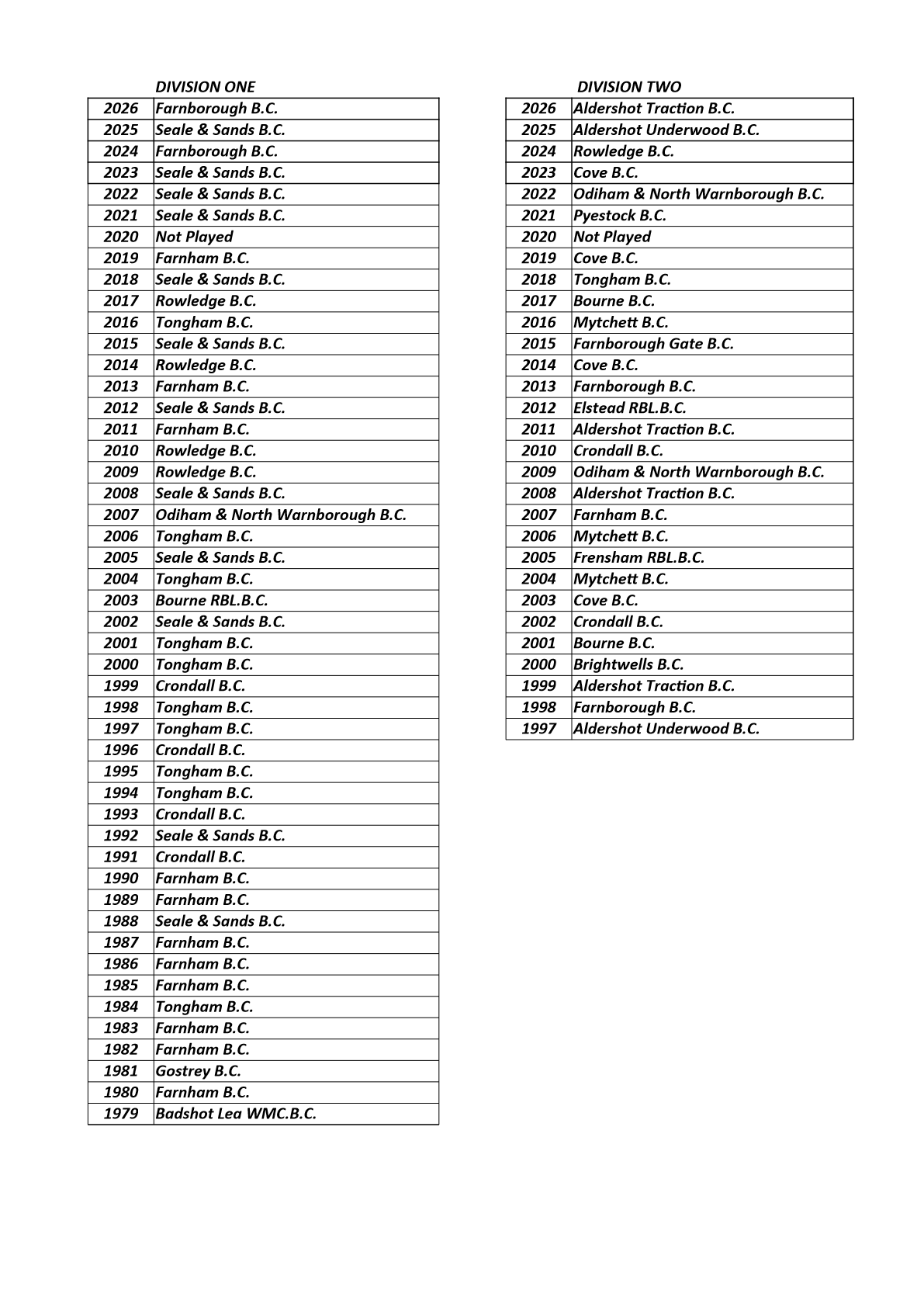  Farnham&District Bowling Association  Divisions One & Two