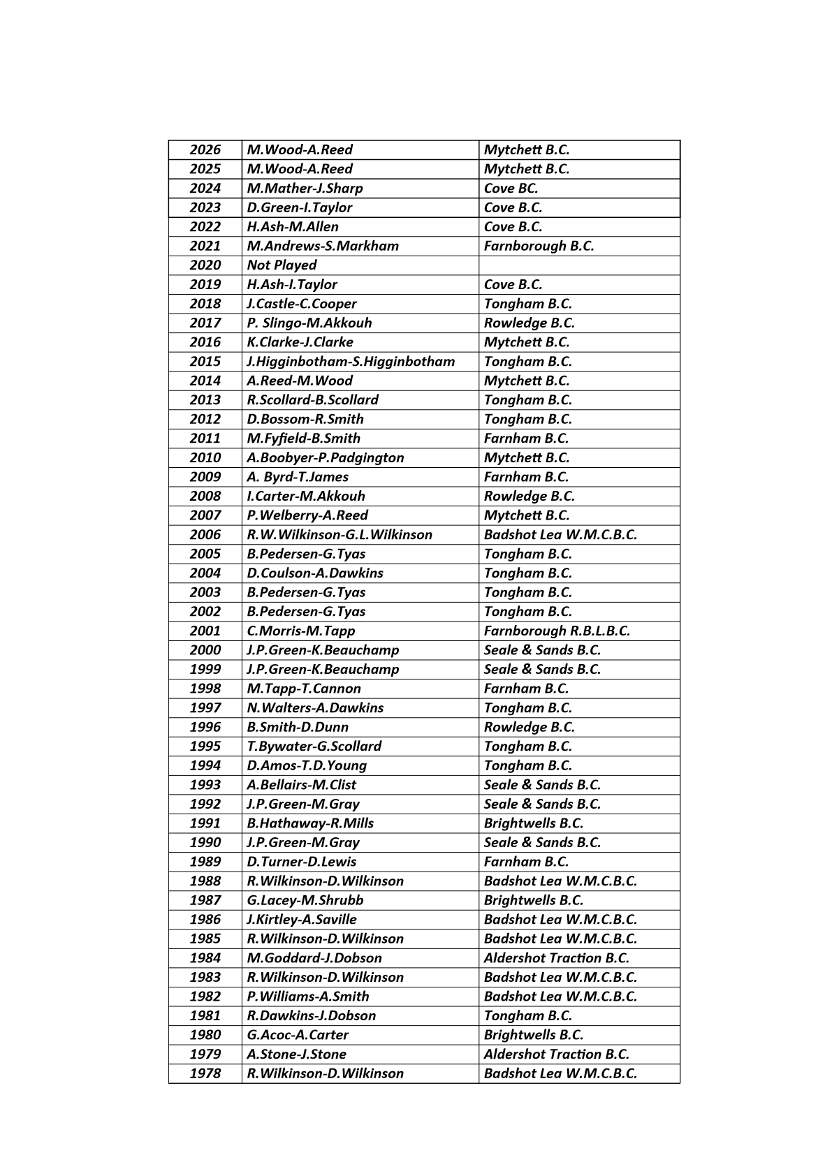  Farnham&District Bowling Association  Men's Pairs