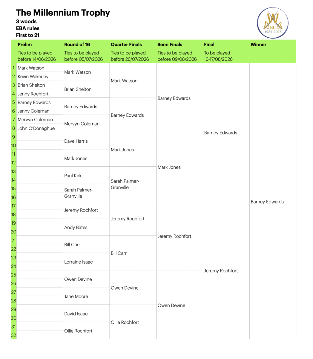 Willoughby Bowls Club 2026 Draw