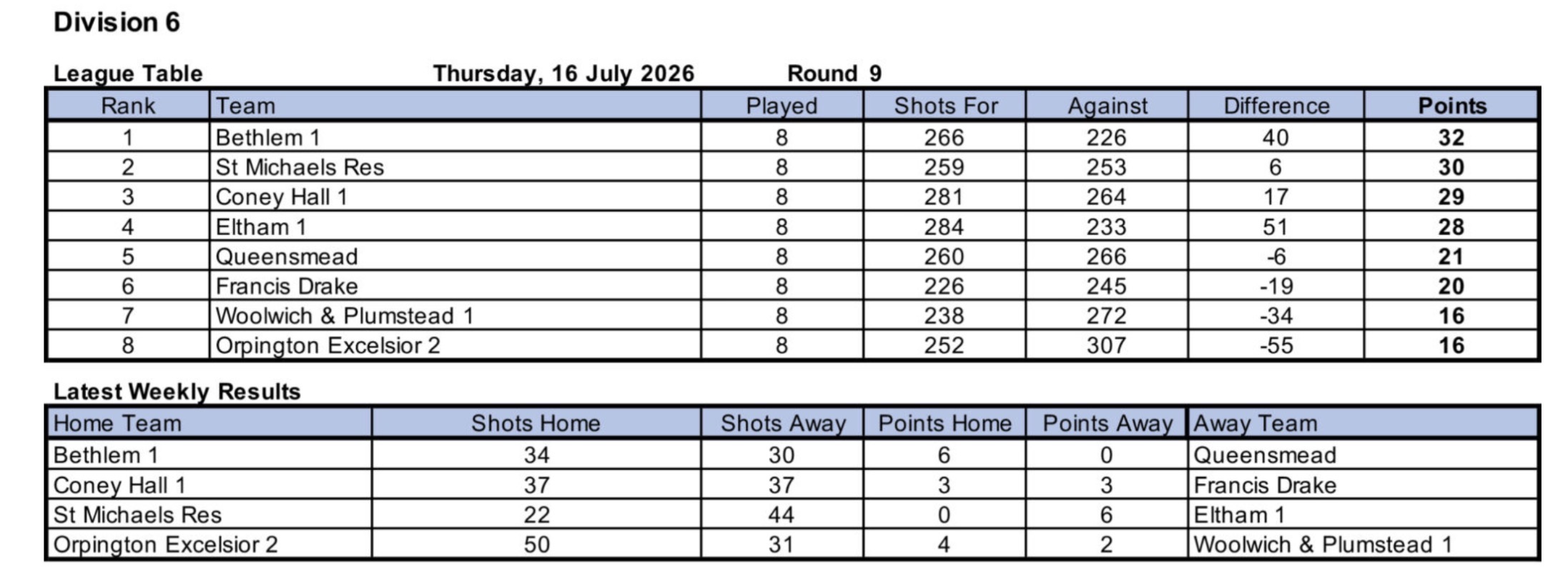 Woolwich and Plumstead Bowling Club North West Kent League