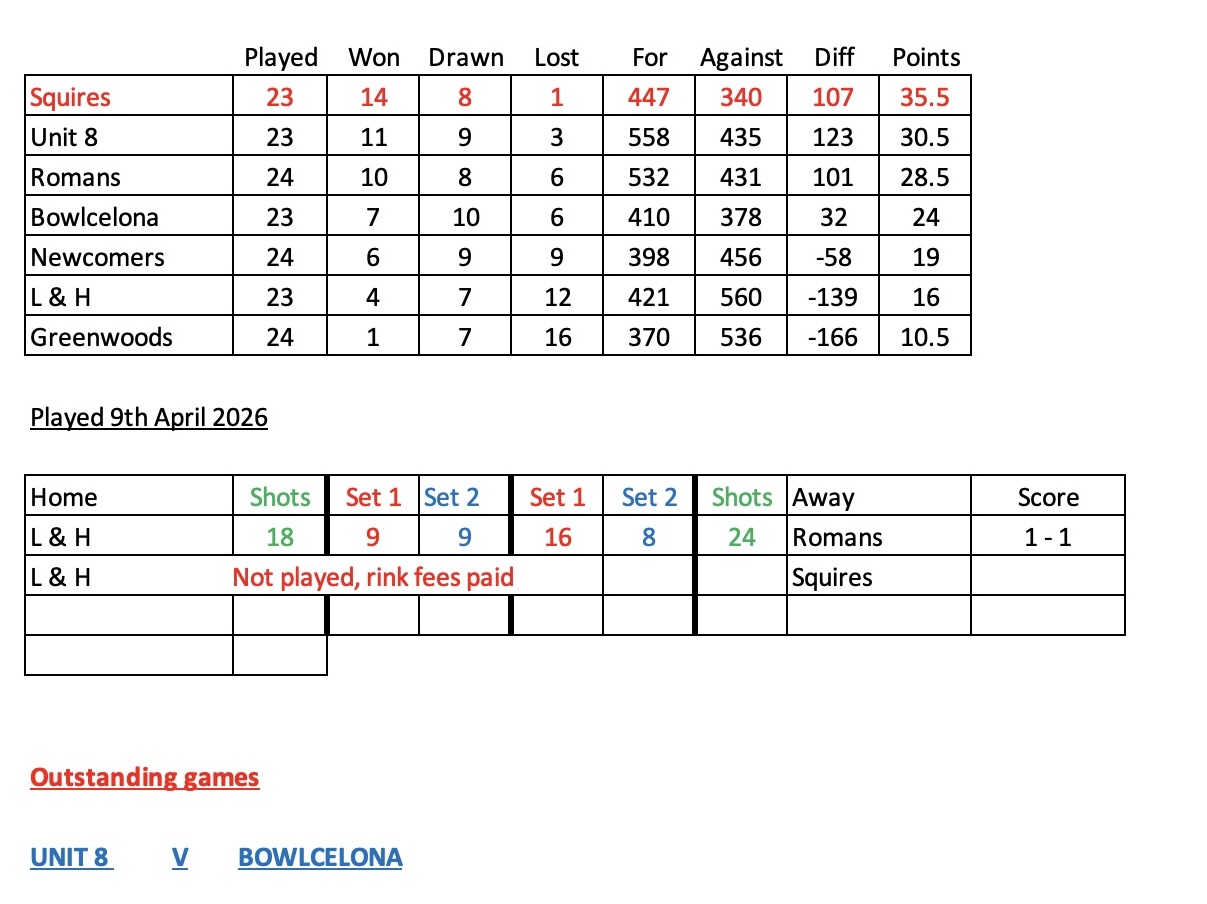 Erewash Indoor Bowls Centre Wednesday 4s