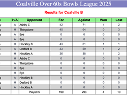 Coalville Town Bowls Club C & D Over 60's 2025