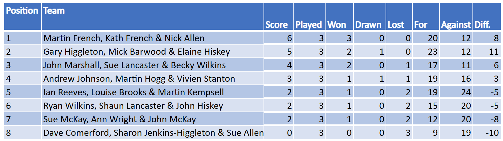 Colchester West End Bowls Club Shepherd Cup (2025)
