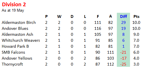 Basingstoke & District Bowling Association TL Division 2