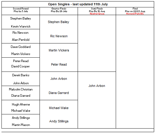 Basingstoke & District Bowling Association Open Singles 2026