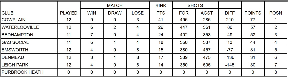 Cowplain Bowling Club Ladies & Mixed League Fixtures 2025