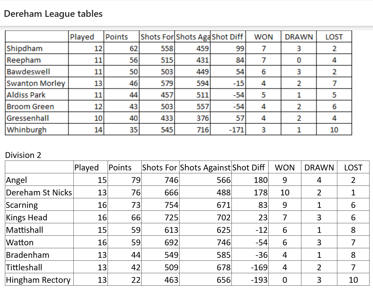 League table 16th August