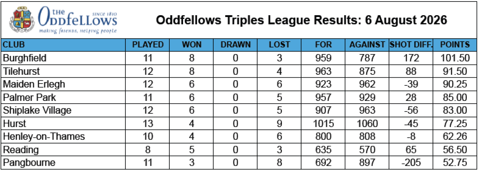 Shiplake Village Bowling Club League Tables