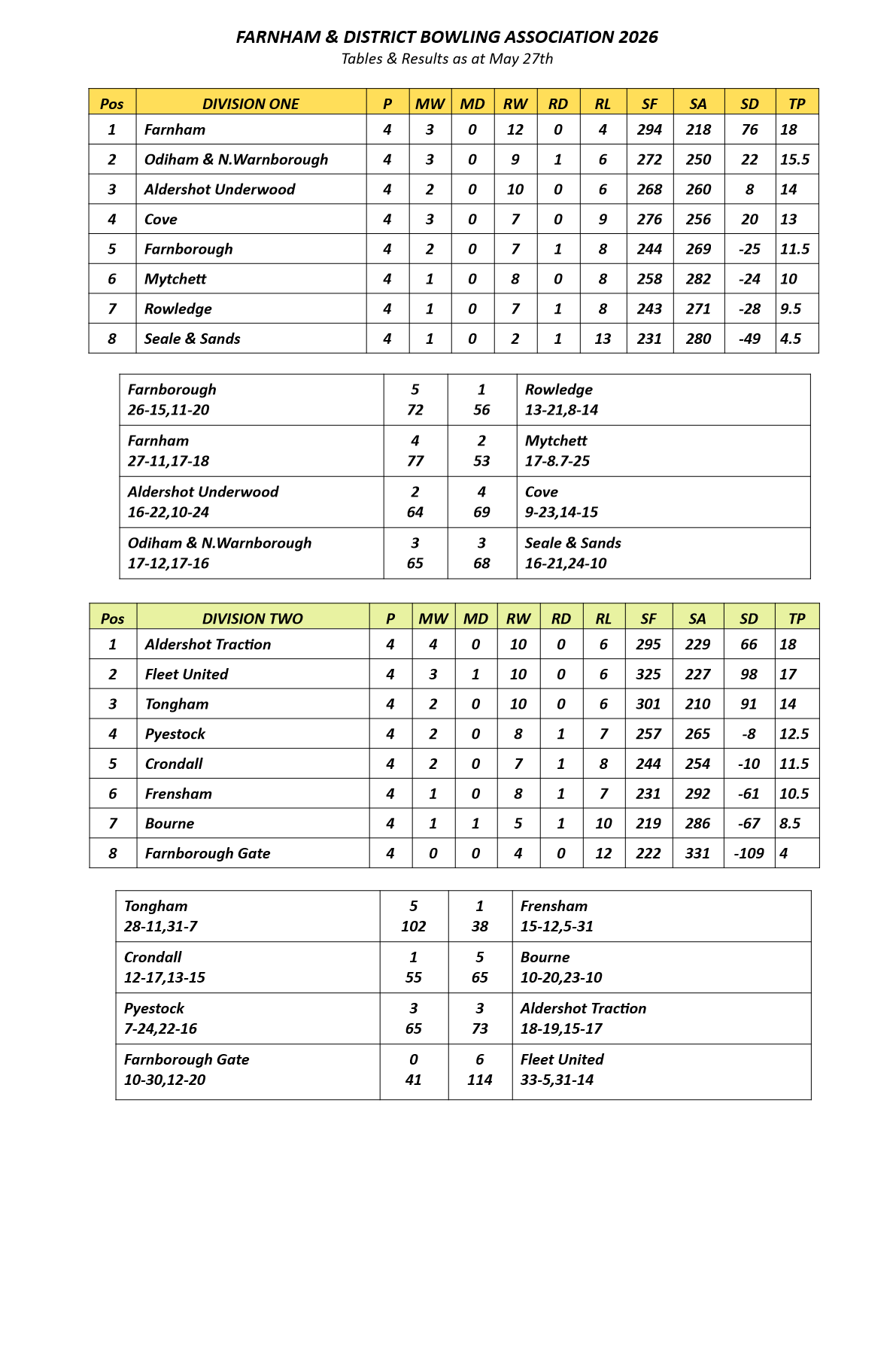  Farnham&District Bowling Association  Tables&Results as at May 27th