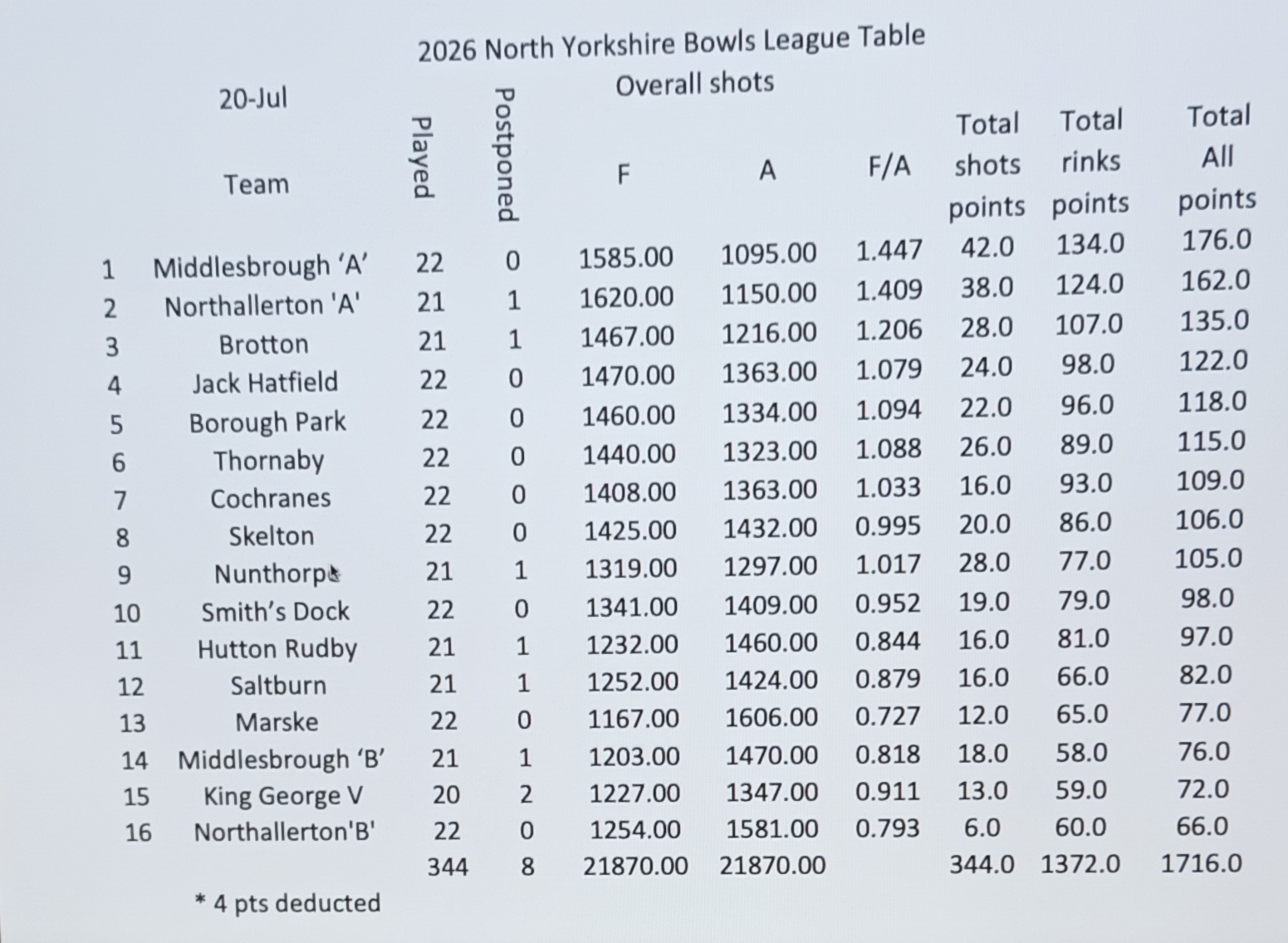 NYBL  League Table Updated 20th July
