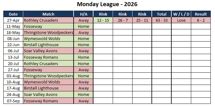 Sutton Bonington Bowls Club Monday League - Mens