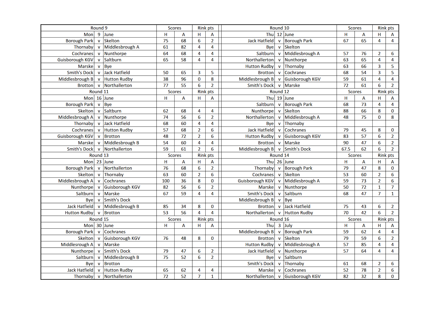 Smiths Dock Bowling Club North Yorkshire League Results