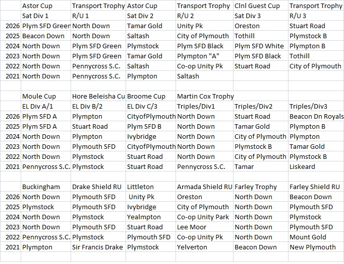 Plymouth & District Mens Bowling League Honours Board 2021-2025