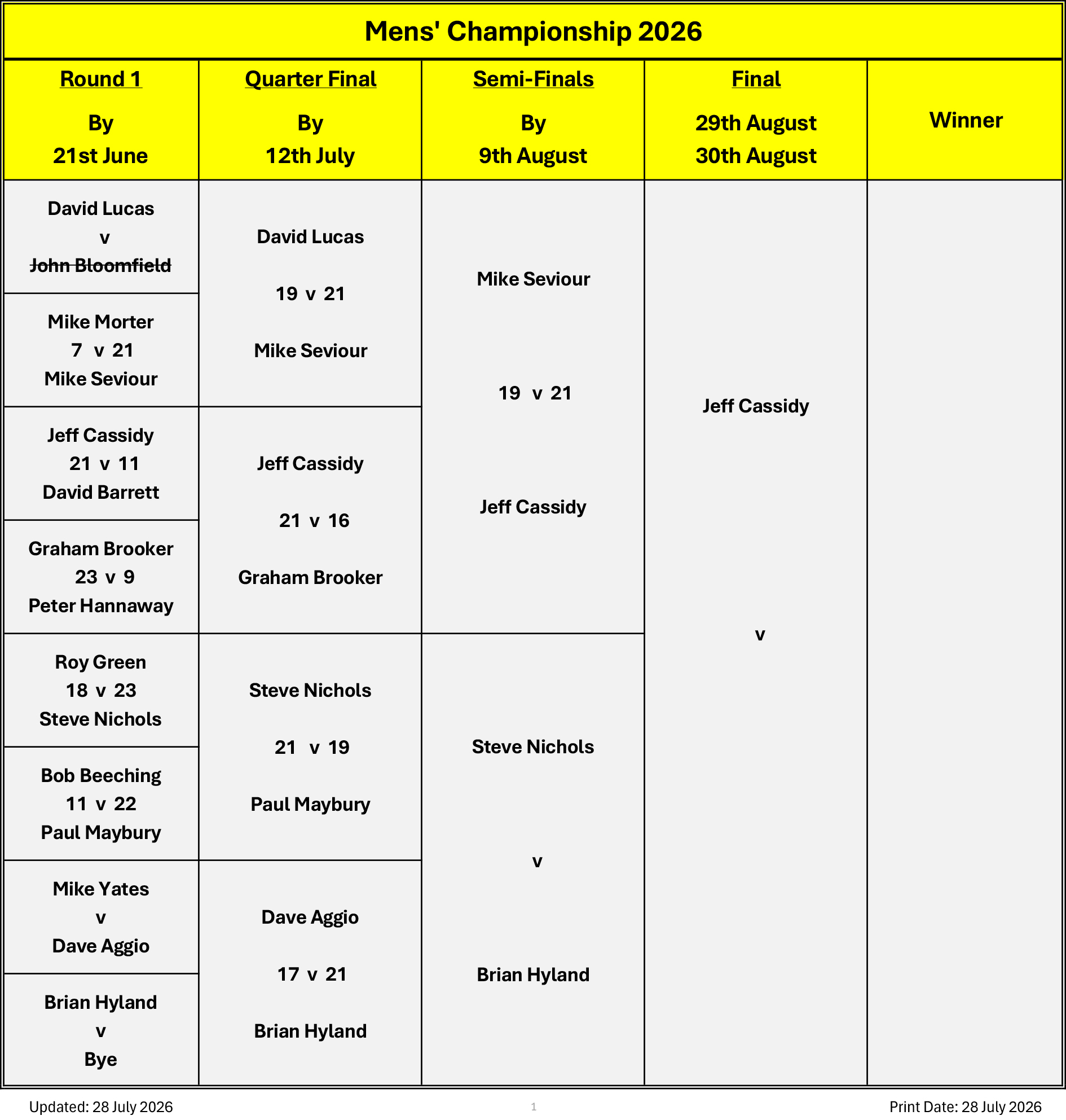 Billericay Bowling Club Men's Championship