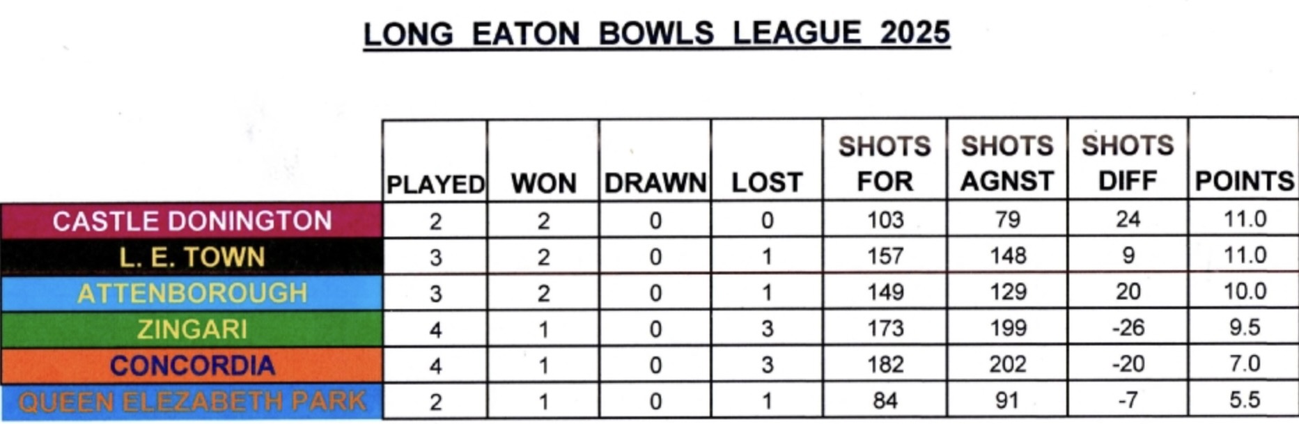 Long Eaton Town Bowls Club Long Eaton League