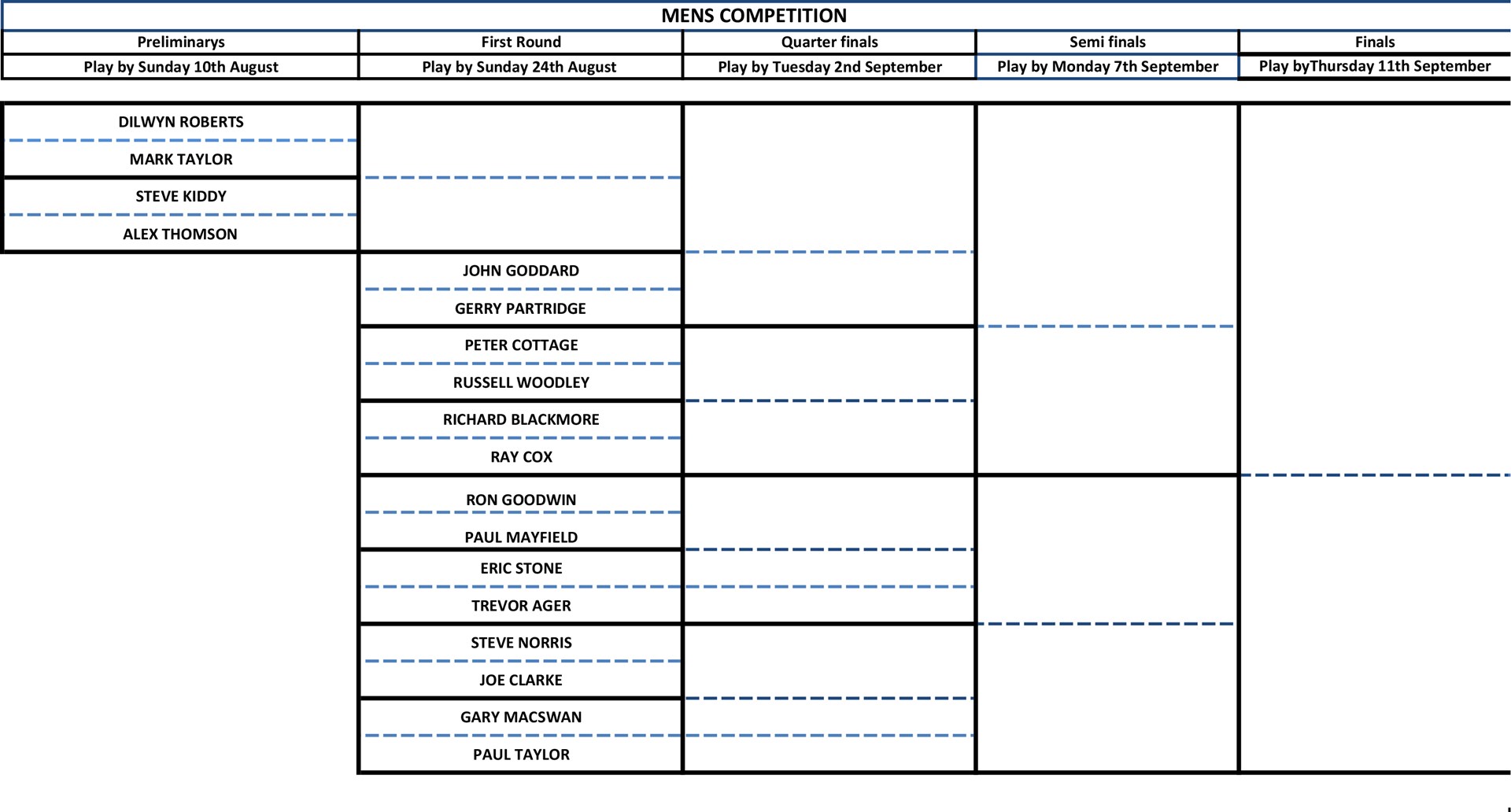Castle Camps Bowls Club Mens Singles