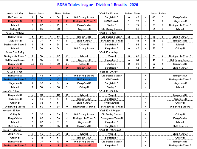 Basingstoke & District Bowling Association TL Division 1
