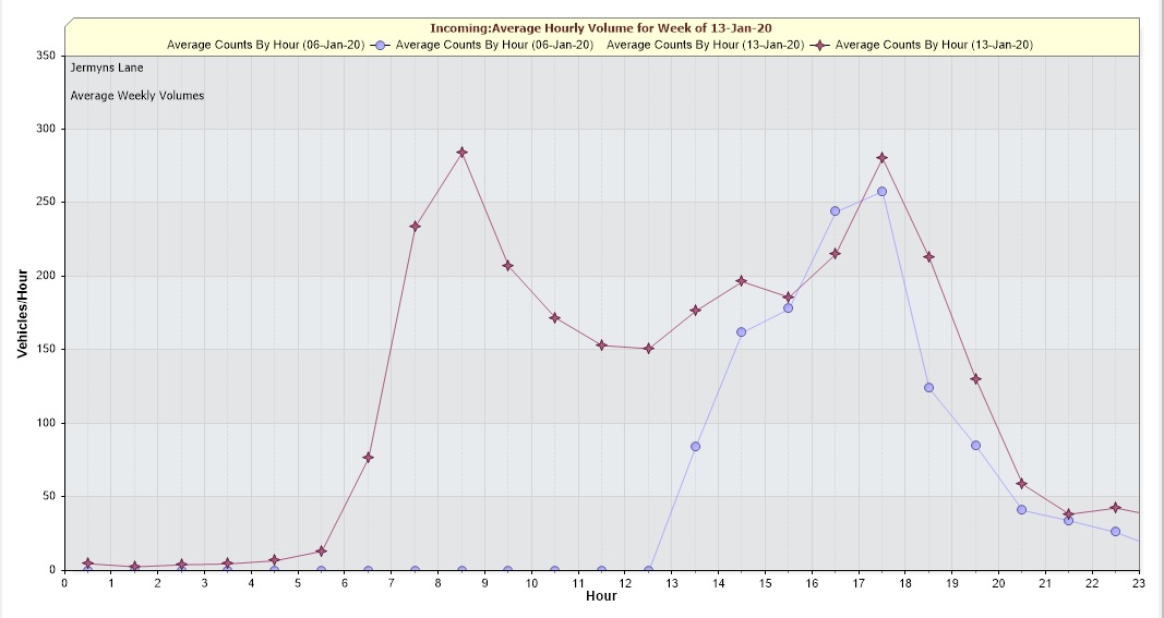 Jermyns Lane westbound Volume January 2020
