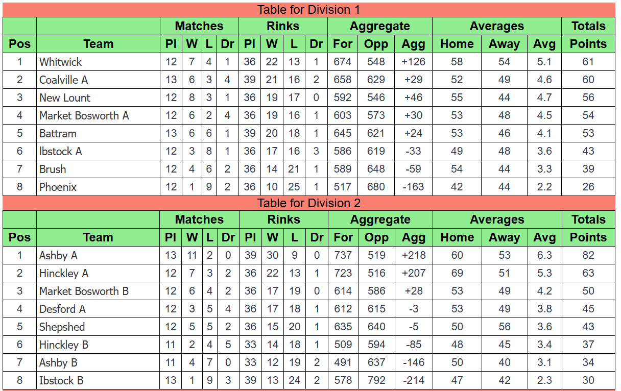 Ibstock Bowls Club Coalville & District O60