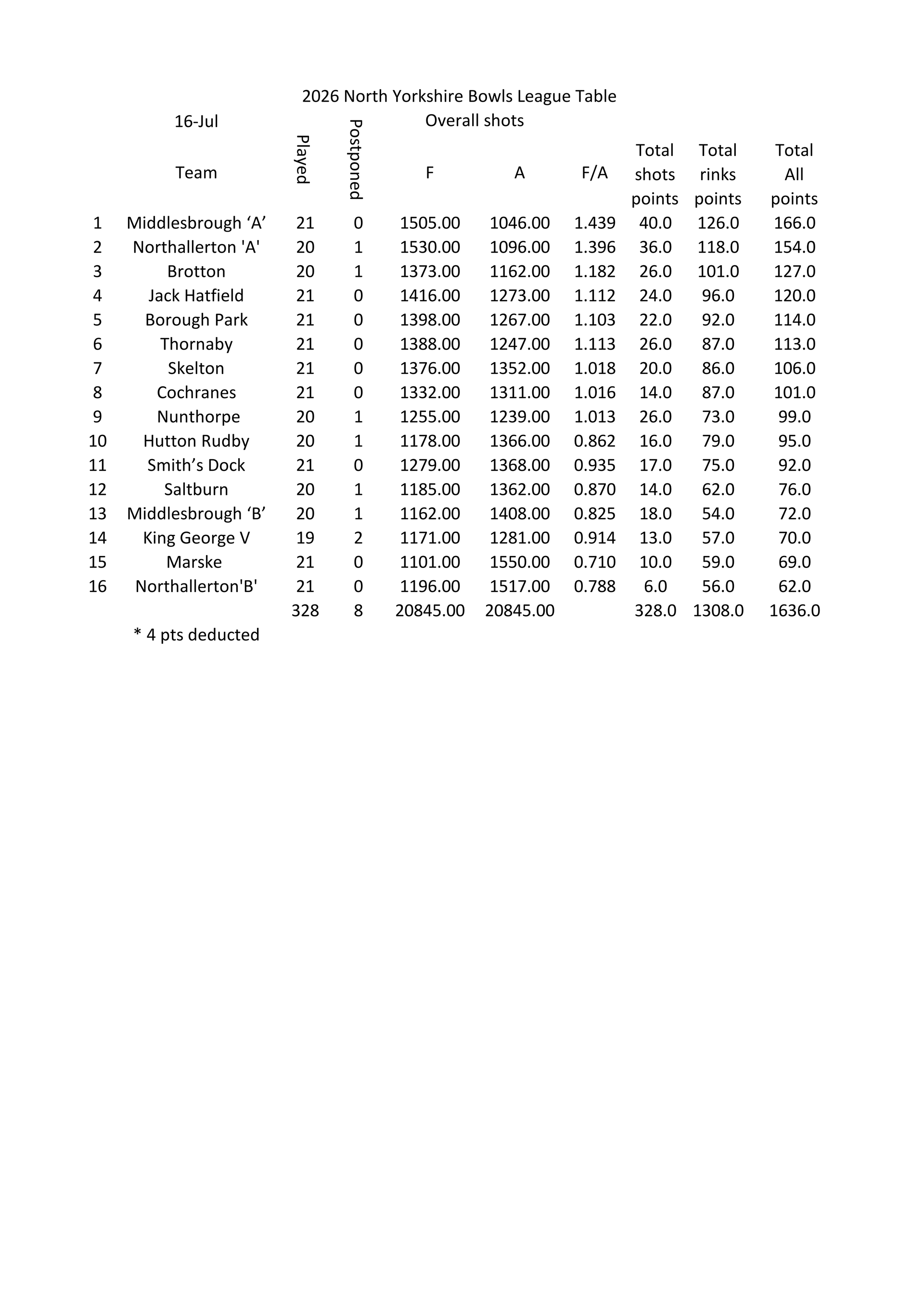 Smiths Dock Bowling Club North Yorkshire League Results