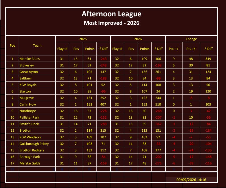 CLEVELAND BOWLS LEAGUE 1921 Afternoon League Most Imp
