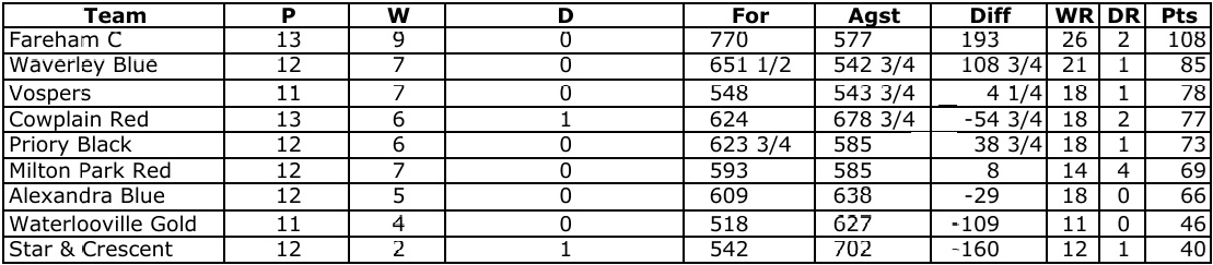 Cowplain Bowling Club P&D Mens League Tables 2025