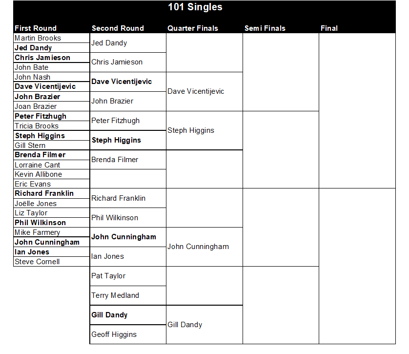 Buckingham West End Bowls Club 101 Singles 2026
