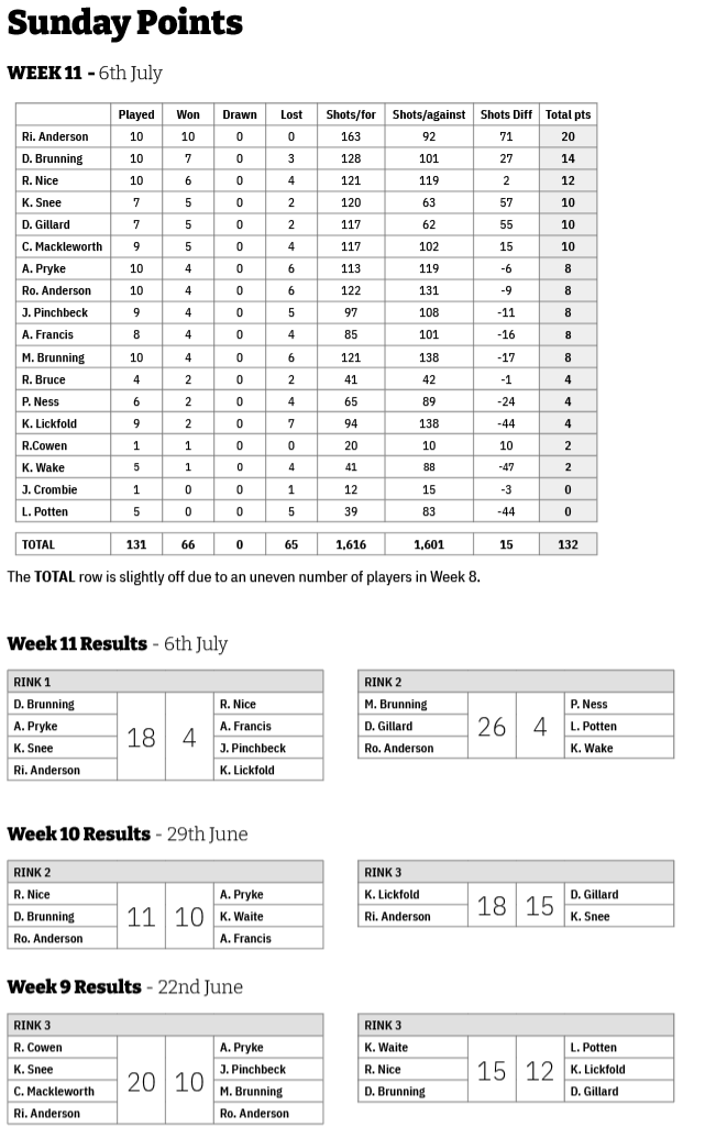 Three Clubs Bowling Club Friday and Sunday Points