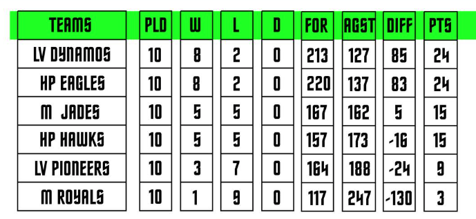 Saturday League Final Table