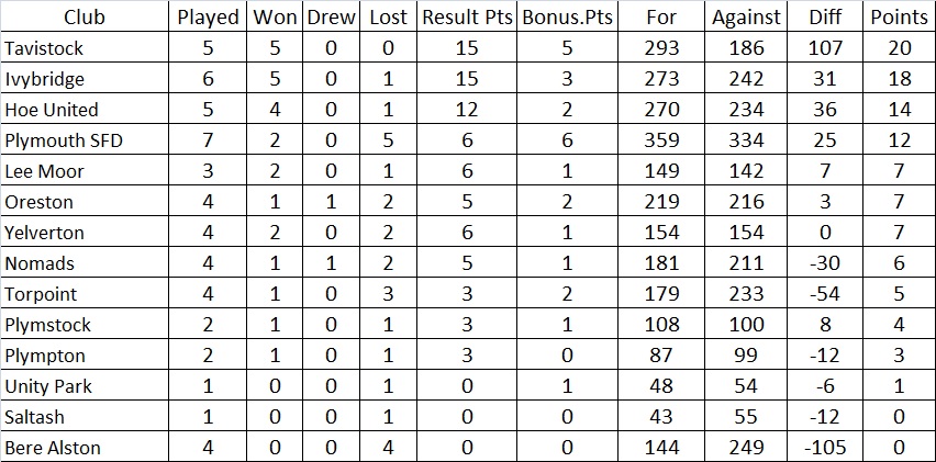 Plymouth & District Mens Bowling League Mixed Lge Table 1/8