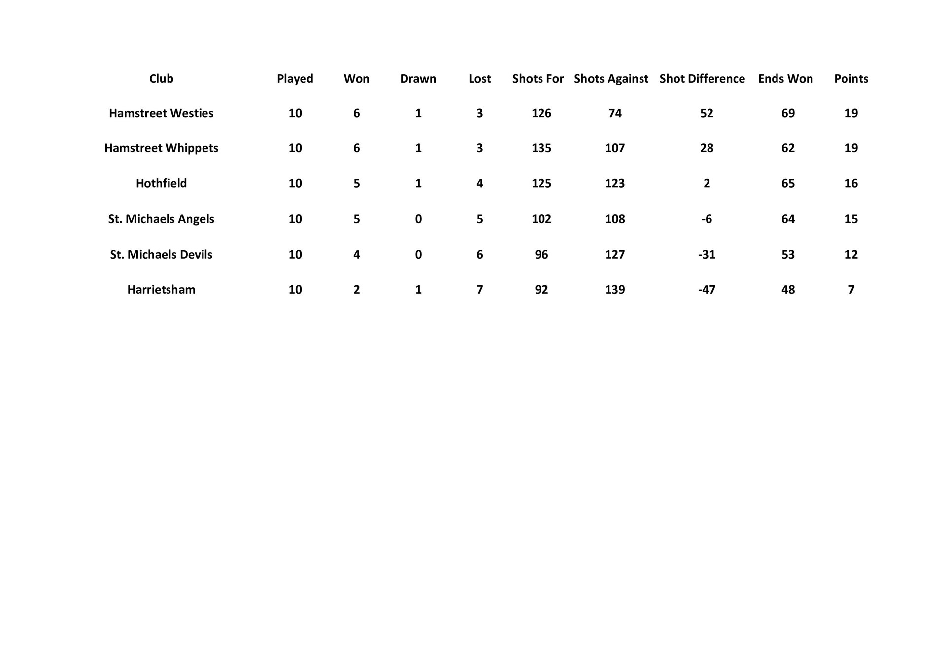 Final winter league table 25/26