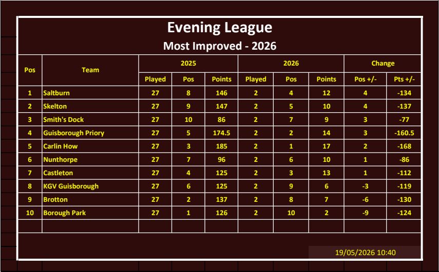 CLEVELAND BOWLS LEAGUE 1921 Evening Most Improved