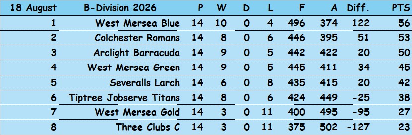 Colchester Borough Bowling Association CBBA CBBA Triples 'B' Division