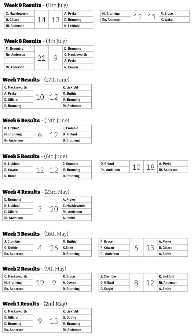 Three Clubs Bowling Club Friday Points 2025