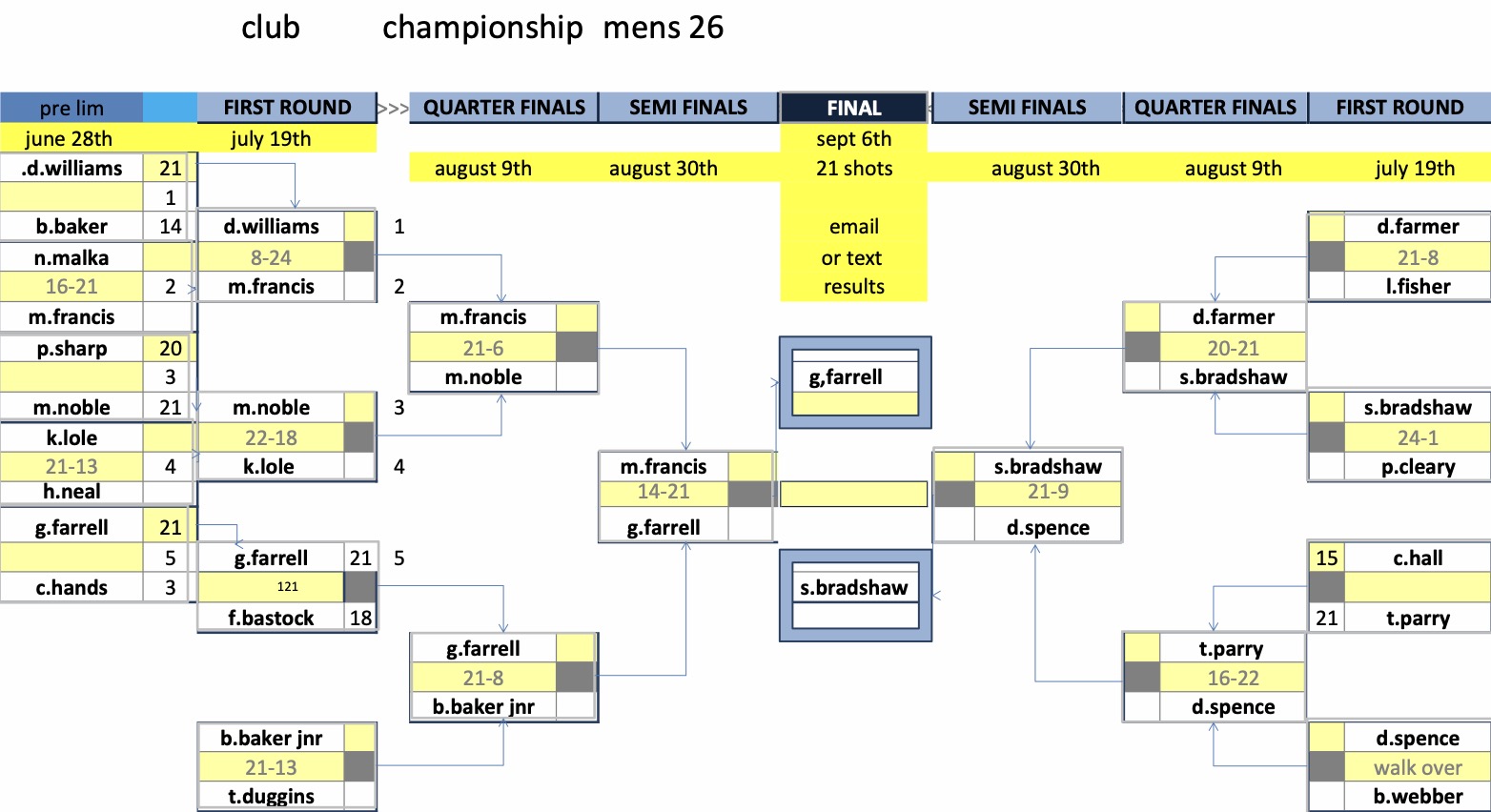 Rugby Thornfield Outdoor Bowls Club Mens Club Competitions