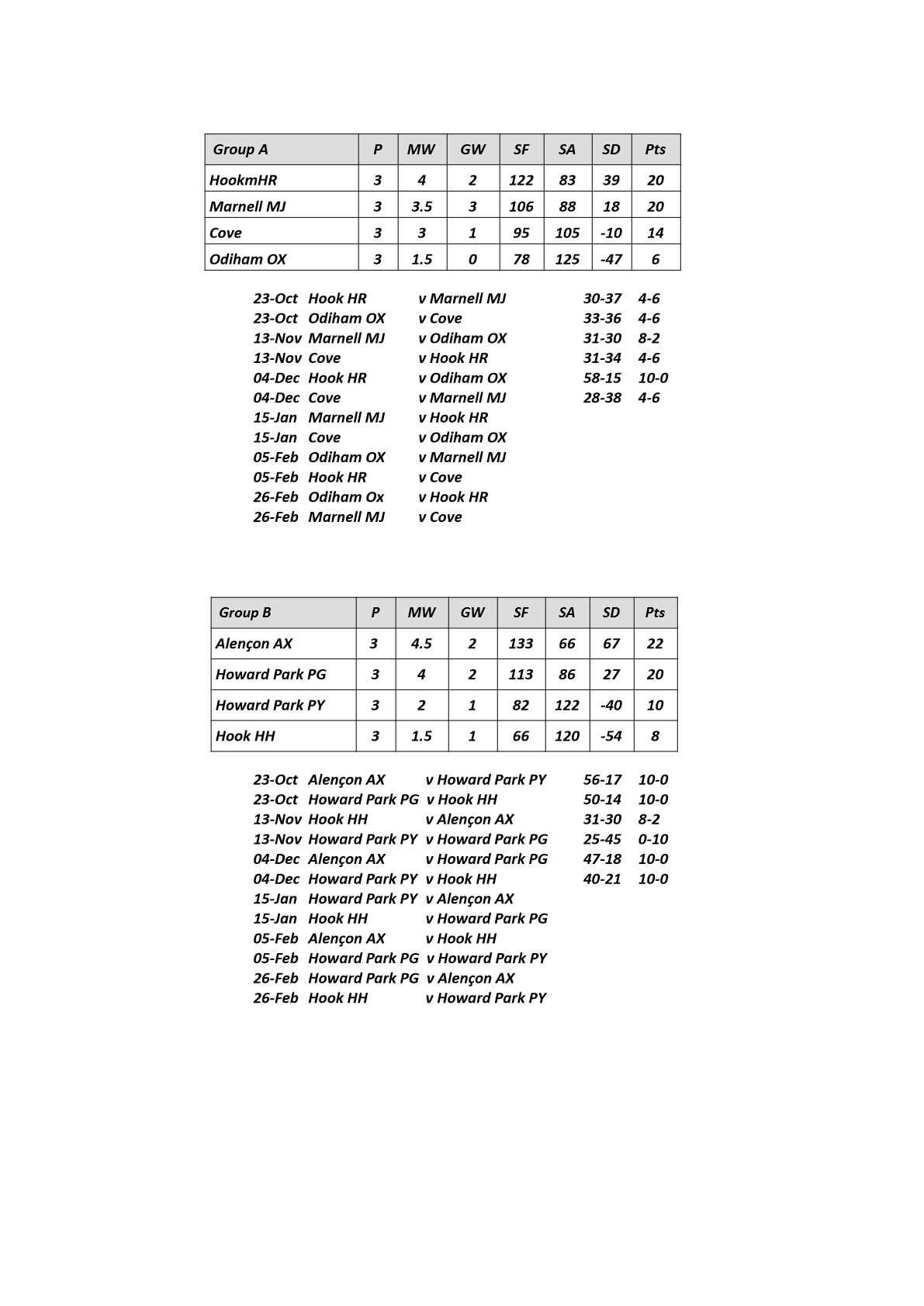  Farnham&District Bowling Association  JAM Cup week 1