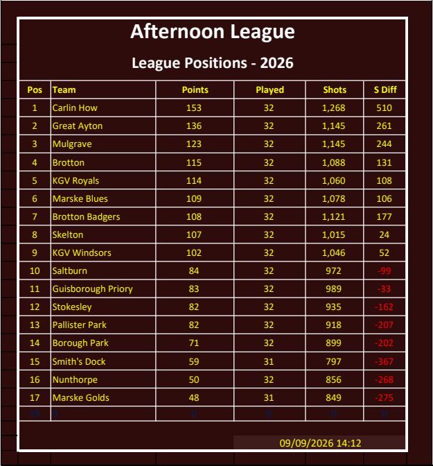 CLEVELAND BOWLS LEAGUE 1921 Afternoon League Position Table