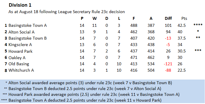 Whitchurch Bowling Club Hampshire BDBA  Friday Rinks Div1 Whitchurch A