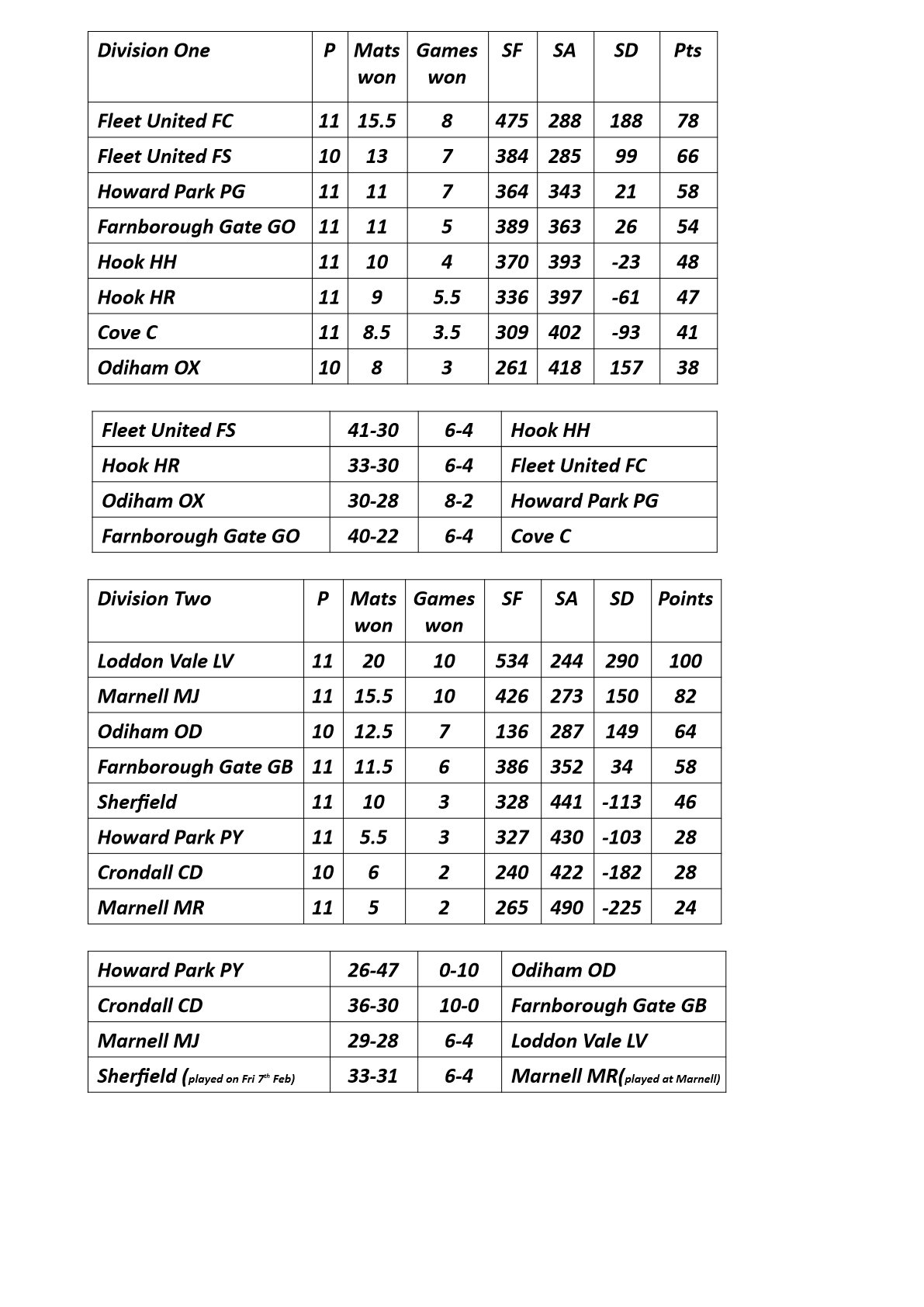  Farnham&District Bowling Association  Results & Tables as at Feb 7th