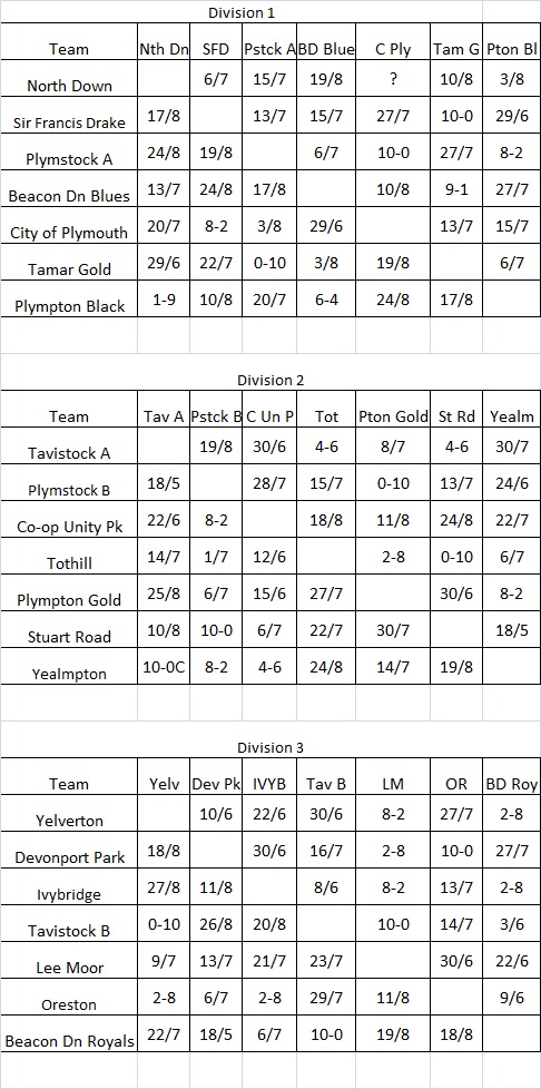 Plymouth & District Mens Bowling League Triples League Fixtures & Results